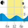 Cape Lookout tide chart for Saturday, April 9, 2022