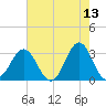 Cape Lookout tide chart for Friday, May 13, 2022