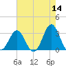 Cape Lookout tide chart for Saturday, May 14, 2022