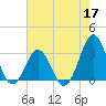 Cape Lookout tide chart for Tuesday, May 17, 2022