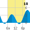 Cape Lookout tide chart for Wednesday, May 18, 2022