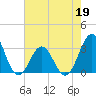 Cape Lookout tide chart for Thursday, May 19, 2022