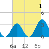 Cape Lookout tide chart for Sunday, May 1, 2022