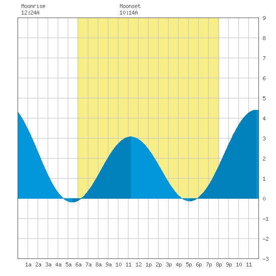 Cape Lookout tide chart for Friday, May 20, 2022