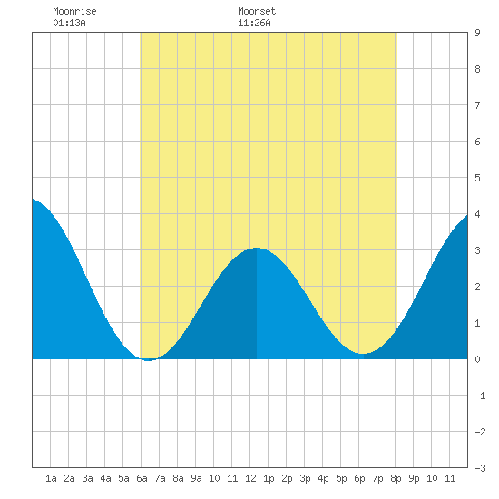 Cape Lookout tide chart for Saturday, May 21, 2022