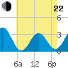 Cape Lookout tide chart for Sunday, May 22, 2022