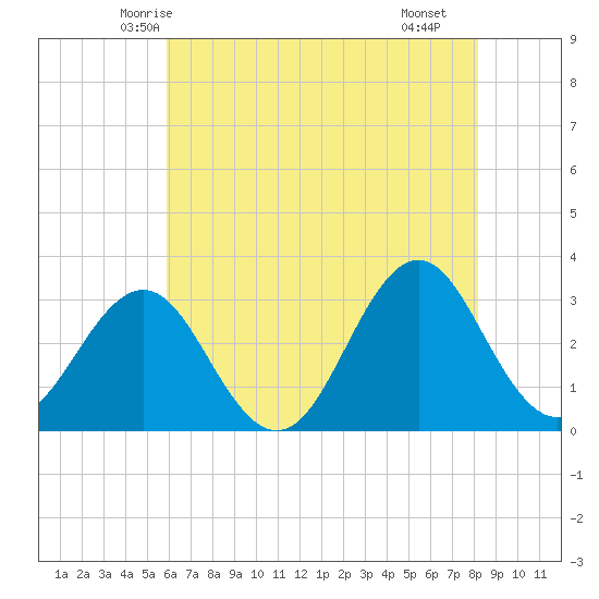 Cape Lookout tide chart for Thursday, May 26, 2022