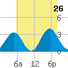 Cape Lookout tide chart for Thursday, May 26, 2022
