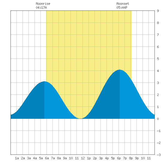 Cape Lookout tide chart for Friday, May 27, 2022