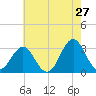 Cape Lookout tide chart for Friday, May 27, 2022