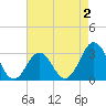 Cape Lookout tide chart for Monday, May 2, 2022