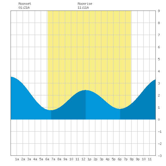 Cape Lookout tide chart for Saturday, May 7, 2022
