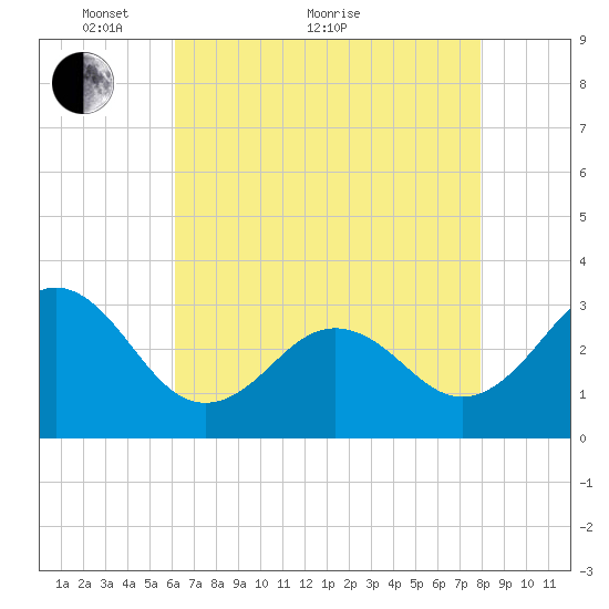Cape Lookout tide chart for Sunday, May 8, 2022