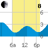 Cape Lookout tide chart for Sunday, May 8, 2022