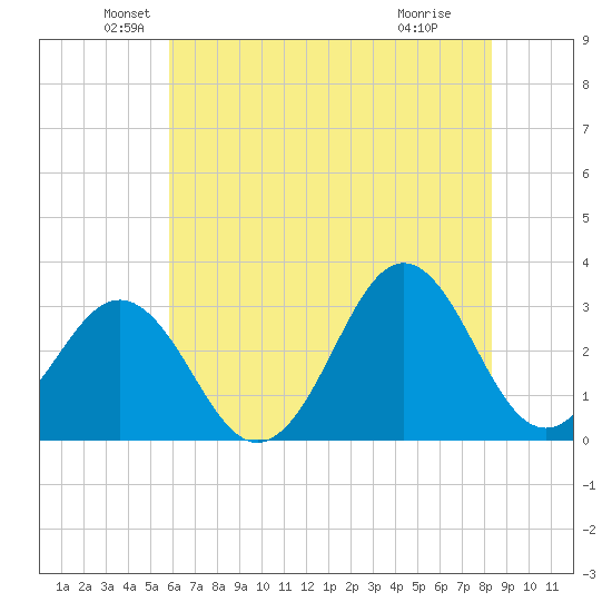 Cape Lookout tide chart for Friday, June 10, 2022