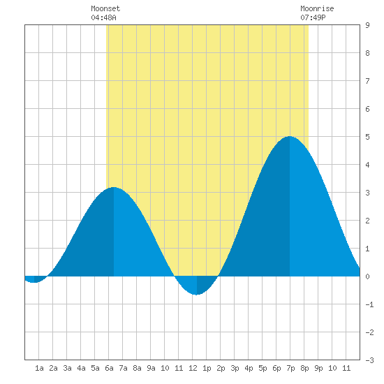 Cape Lookout tide chart for Monday, June 13, 2022