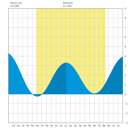 Cape Lookout tide chart for Sunday, June 19, 2022