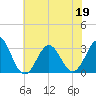 Cape Lookout tide chart for Sunday, June 19, 2022