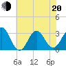Cape Lookout tide chart for Monday, June 20, 2022