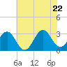 Cape Lookout tide chart for Wednesday, June 22, 2022