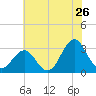 Cape Lookout tide chart for Sunday, June 26, 2022