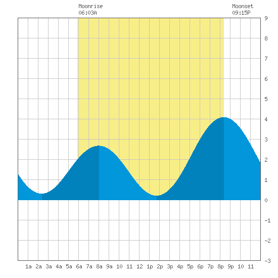 Cape Lookout tide chart for Wednesday, June 29, 2022