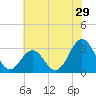 Cape Lookout tide chart for Wednesday, June 29, 2022