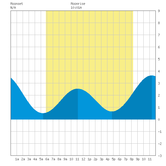 Cape Lookout tide chart for Saturday, June 4, 2022