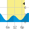 Cape Lookout tide chart for Saturday, June 4, 2022