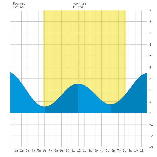 Cape Lookout tide chart for Sunday, June 5, 2022