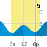 Cape Lookout tide chart for Sunday, June 5, 2022