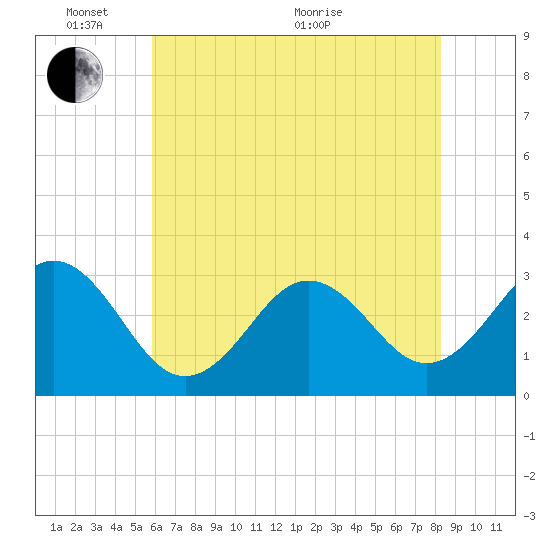 Cape Lookout tide chart for Tuesday, June 7, 2022