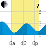 Cape Lookout tide chart for Tuesday, June 7, 2022