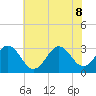 Cape Lookout tide chart for Wednesday, June 8, 2022