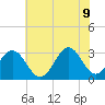 Cape Lookout tide chart for Thursday, June 9, 2022