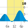 Cape Lookout tide chart for Sunday, July 10, 2022
