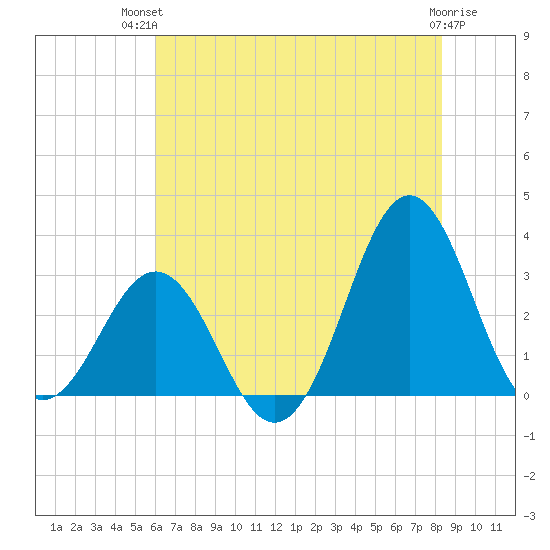 Cape Lookout tide chart for Tuesday, July 12, 2022
