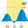 Cape Lookout tide chart for Tuesday, July 12, 2022