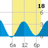 Cape Lookout tide chart for Monday, July 18, 2022