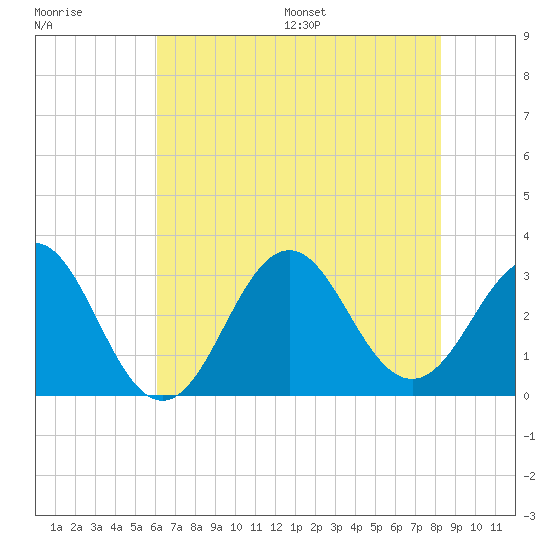 Cape Lookout tide chart for Tuesday, July 19, 2022