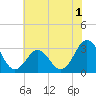 Cape Lookout tide chart for Friday, July 1, 2022