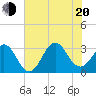 Cape Lookout tide chart for Wednesday, July 20, 2022