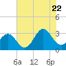 Cape Lookout tide chart for Friday, July 22, 2022
