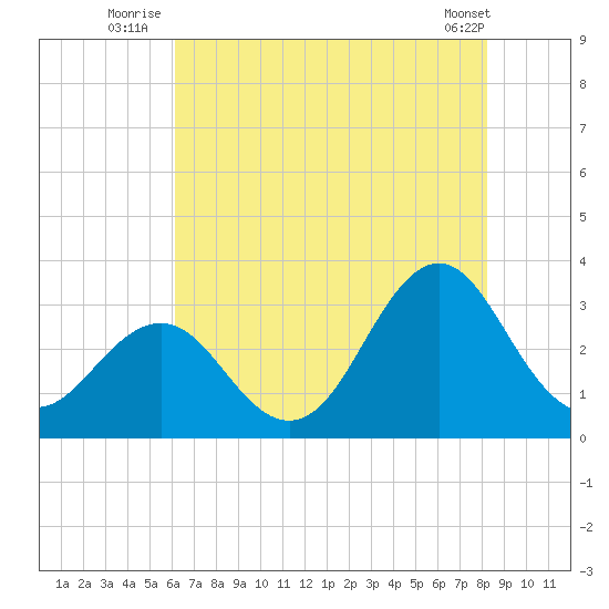 Cape Lookout tide chart for Monday, July 25, 2022