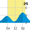 Cape Lookout tide chart for Monday, July 25, 2022