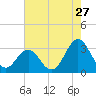 Cape Lookout tide chart for Wednesday, July 27, 2022