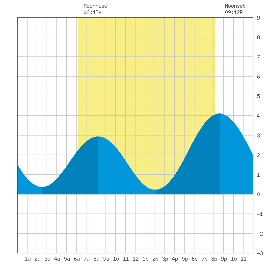 Cape Lookout tide chart for Friday, July 29, 2022