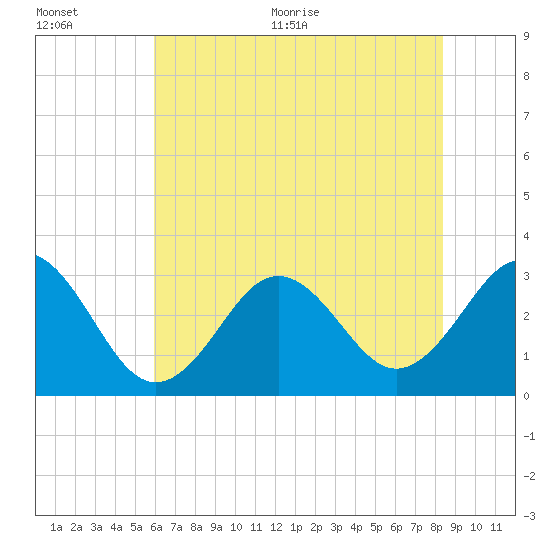 Cape Lookout tide chart for Tuesday, July 5, 2022