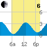Cape Lookout tide chart for Wednesday, July 6, 2022