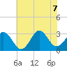 Cape Lookout tide chart for Thursday, July 7, 2022